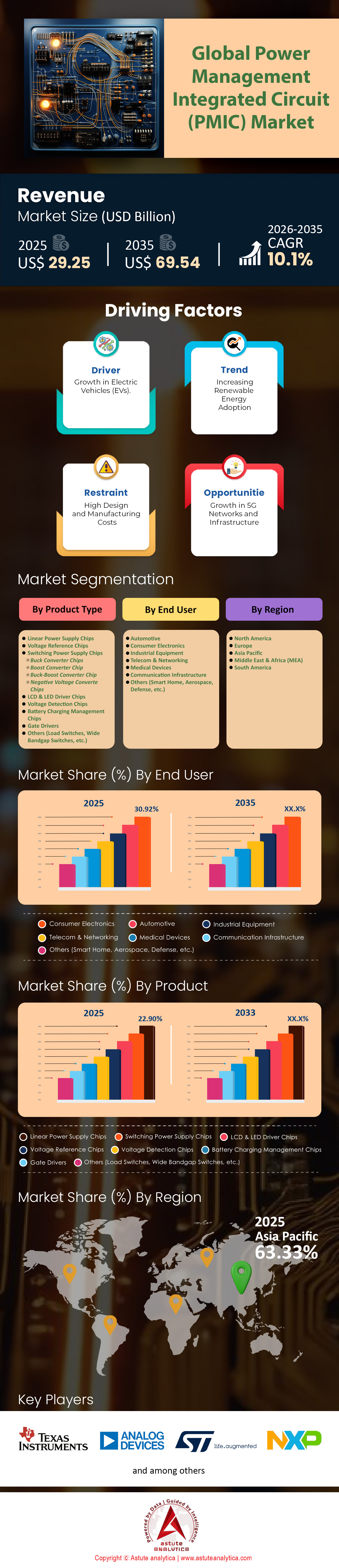 Power Management Integrated Circuit Market